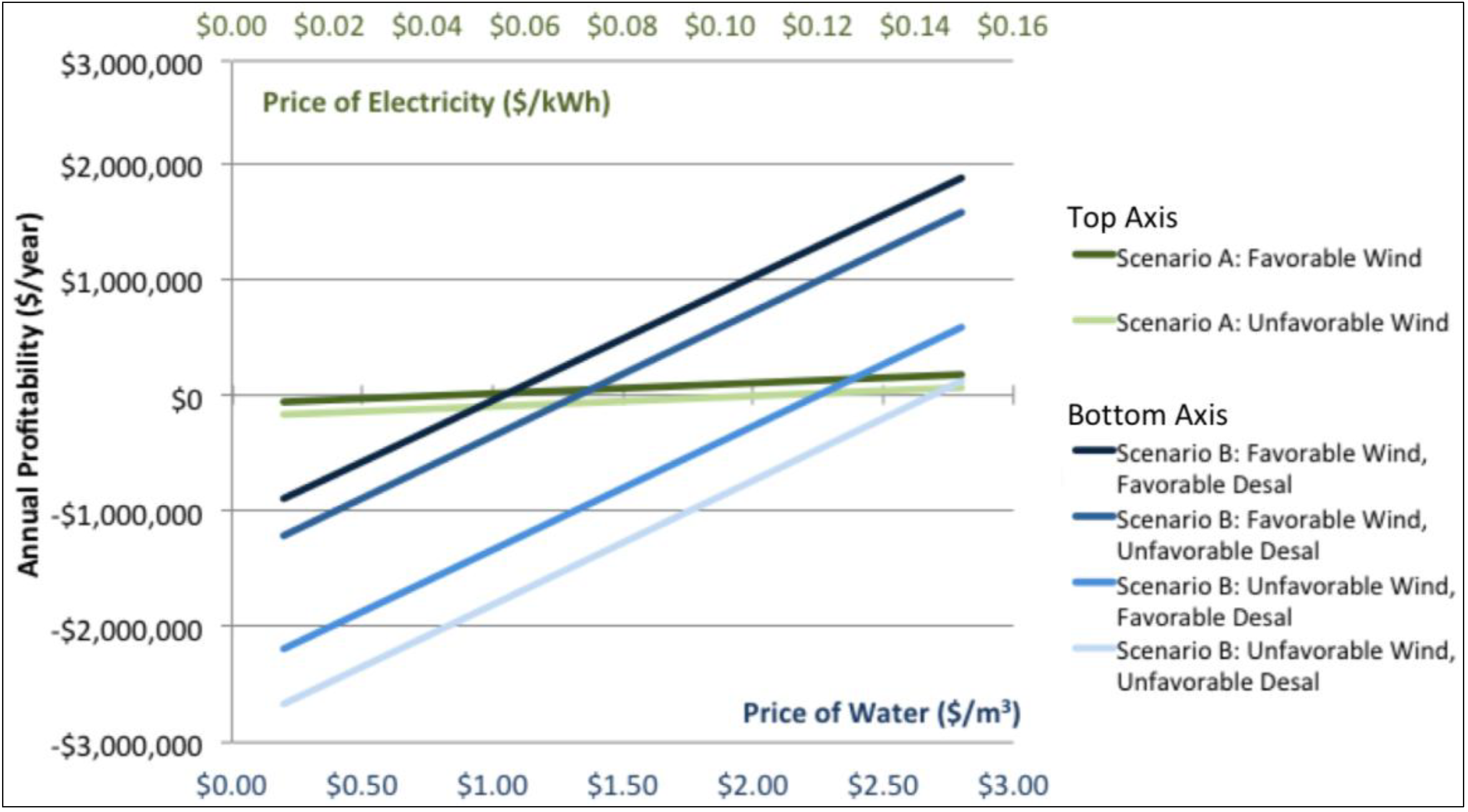Sustainability 06 00758 g008