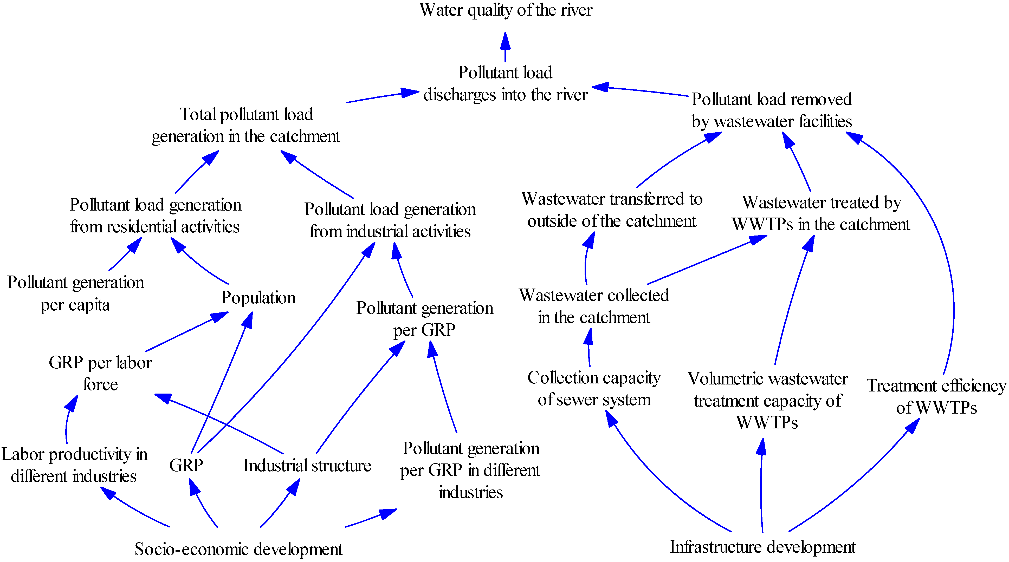 Quality change. Wastewater.