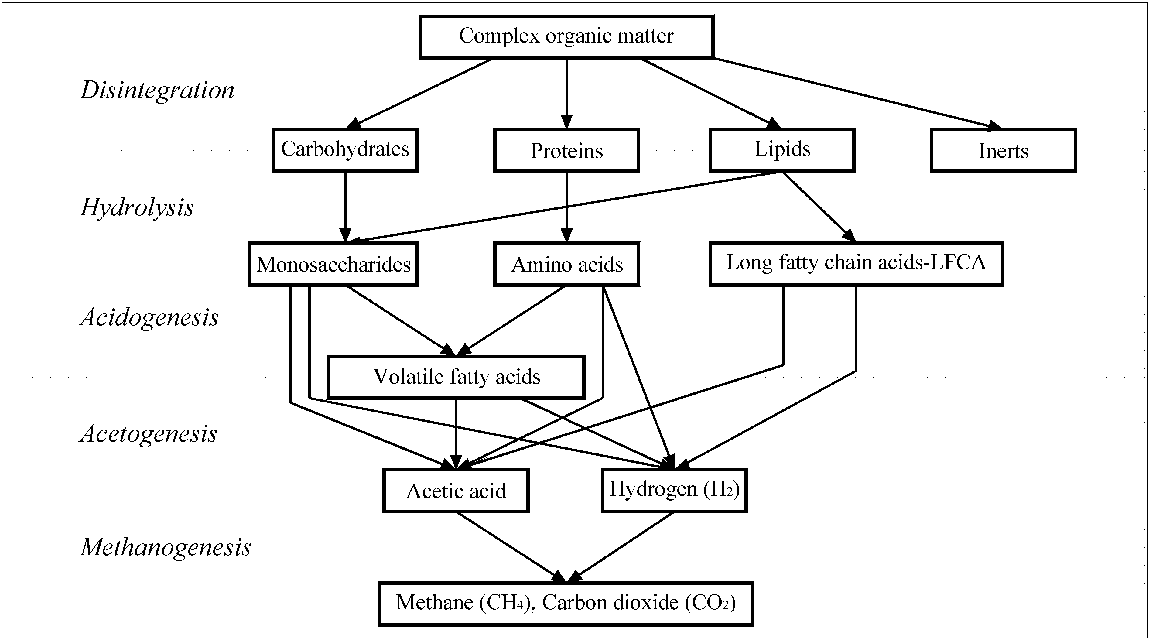 Digestion Flow Chart