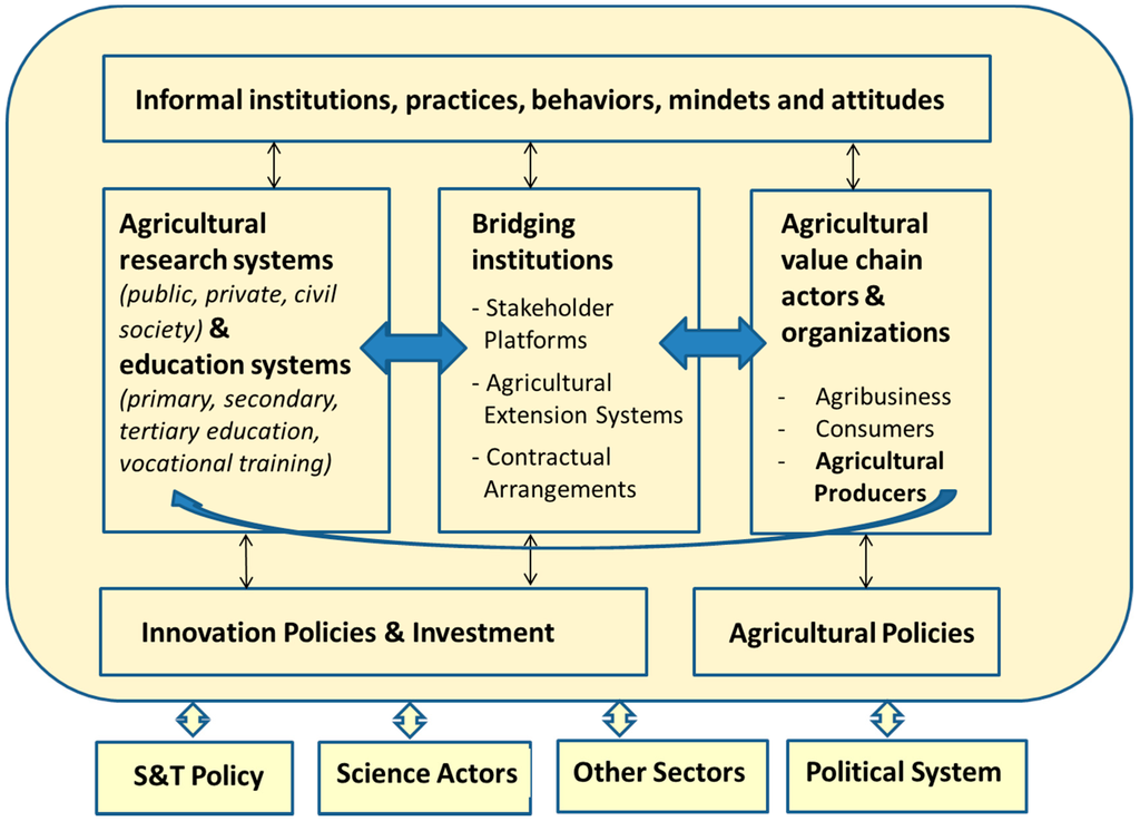 Sustainable Development and Tropical Agri-chains