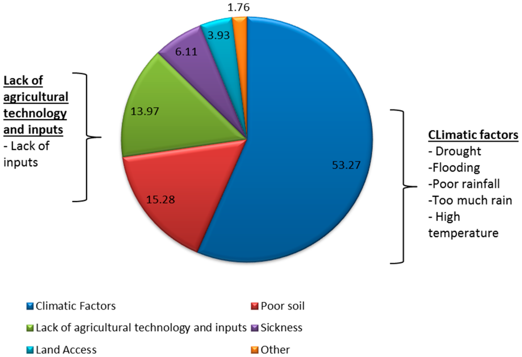 Sustainability Free FullText Responding to Crop Failure