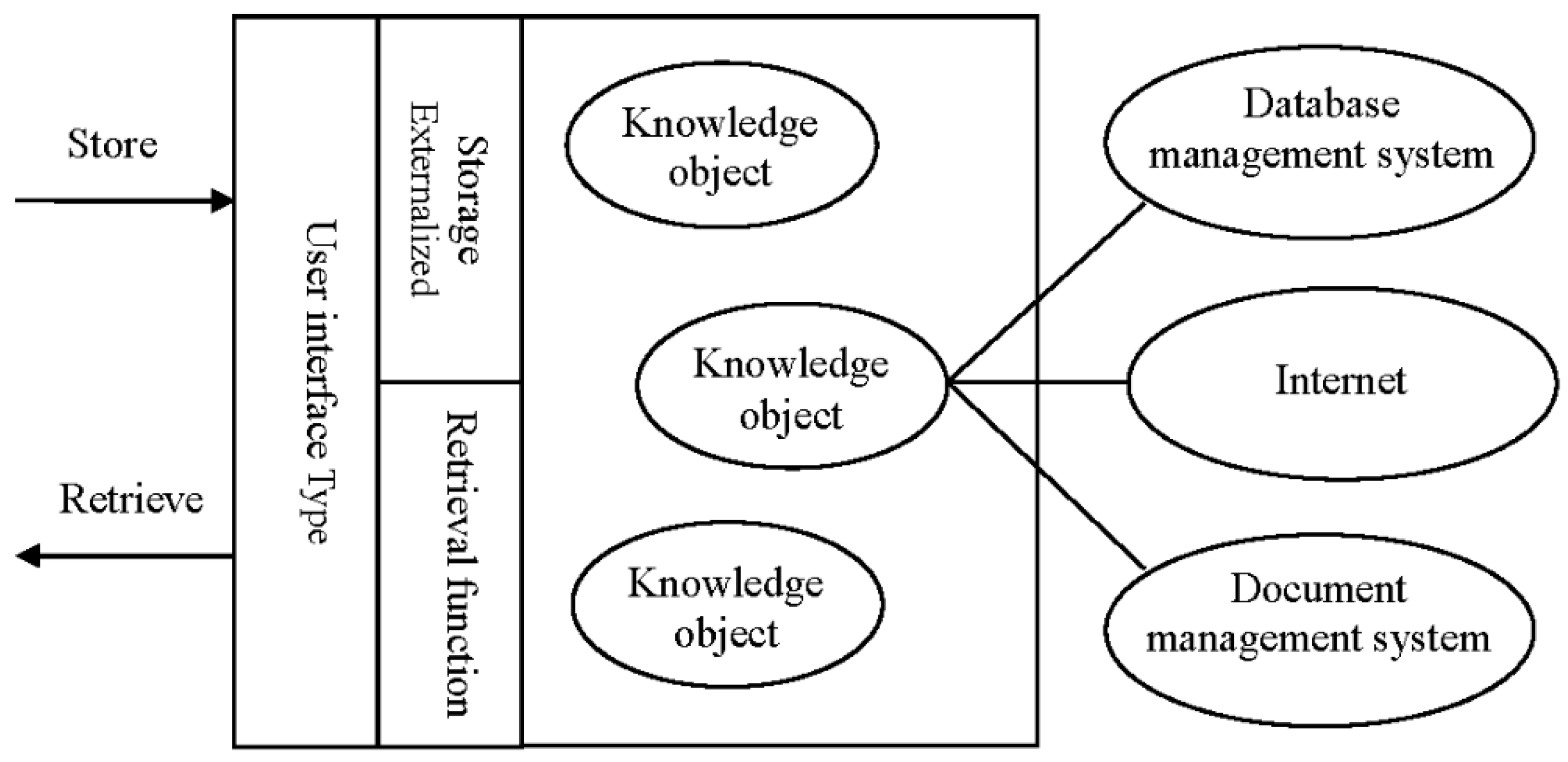 Knowledge Management System Interface