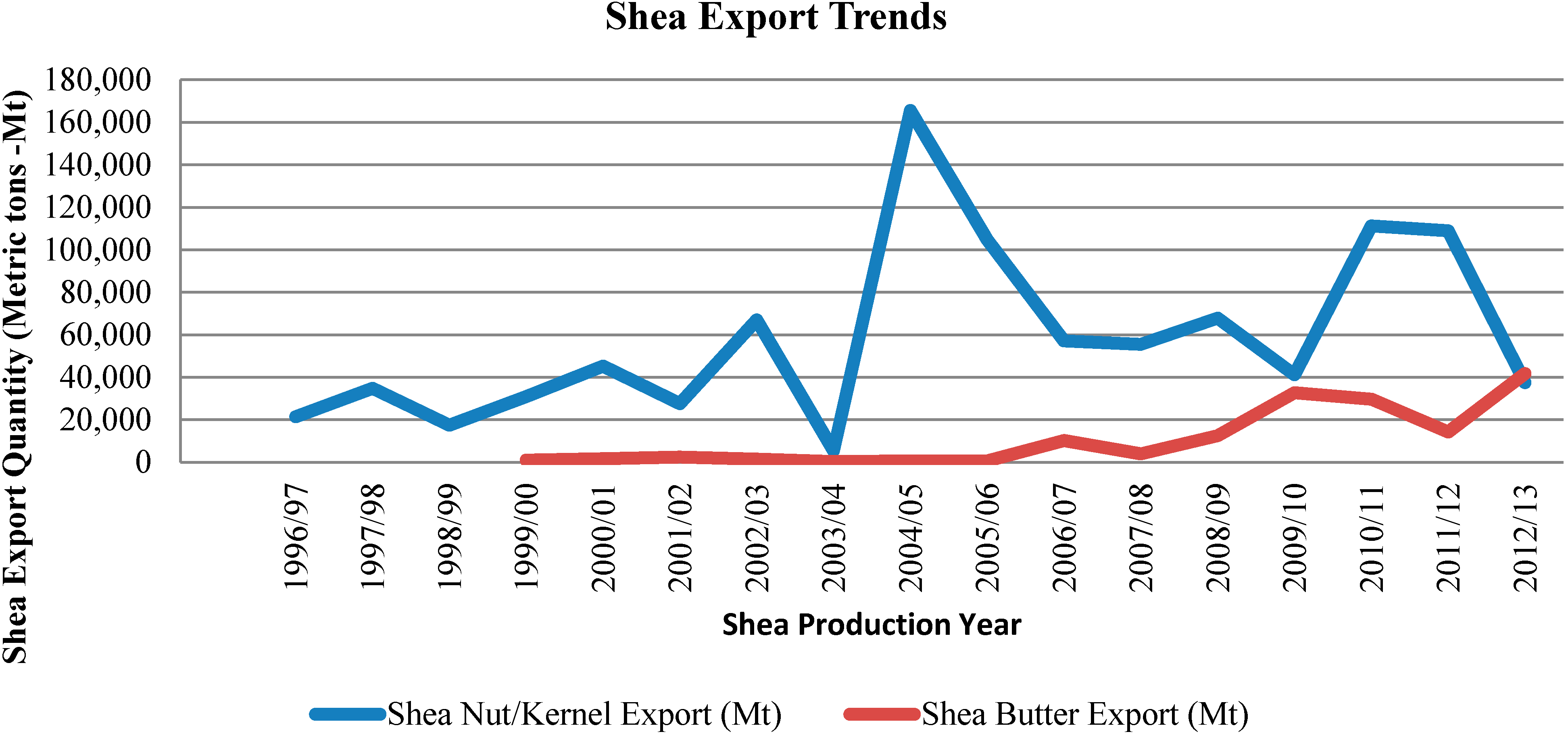 II. Understanding Sustainable Butter Production Practices