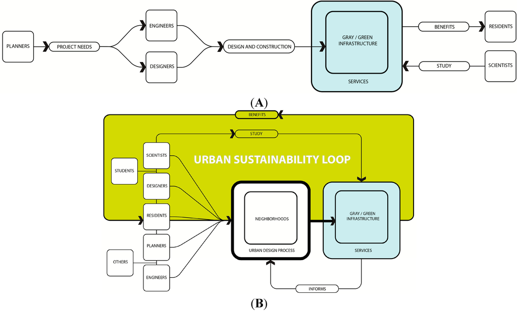 Sustainability Free Full Text An Ecology For Cities A Transformational Nexus Of Design And Ecology To Advance Climate Change Resilience And Urban Sustainability