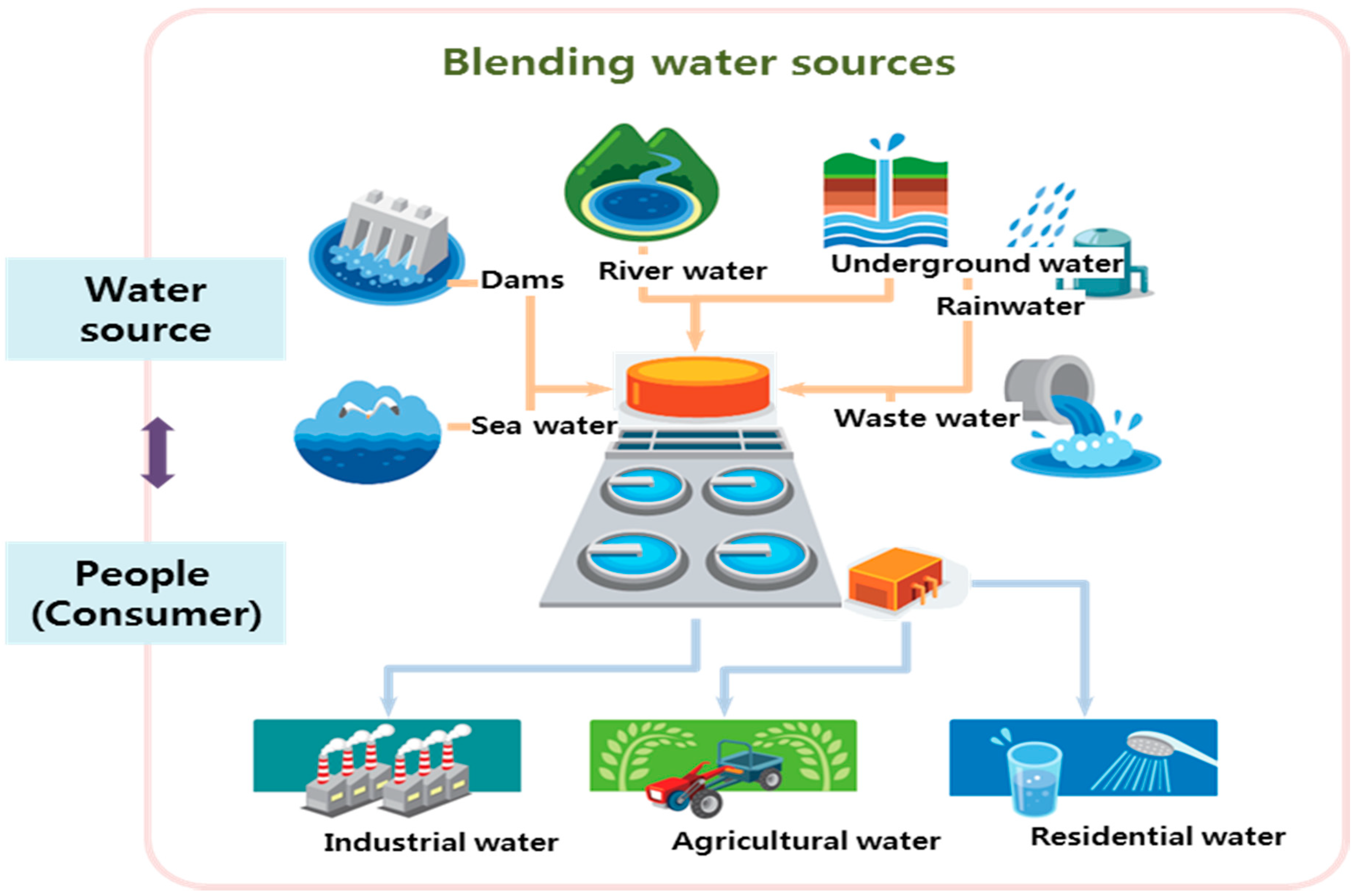 water resources business plan