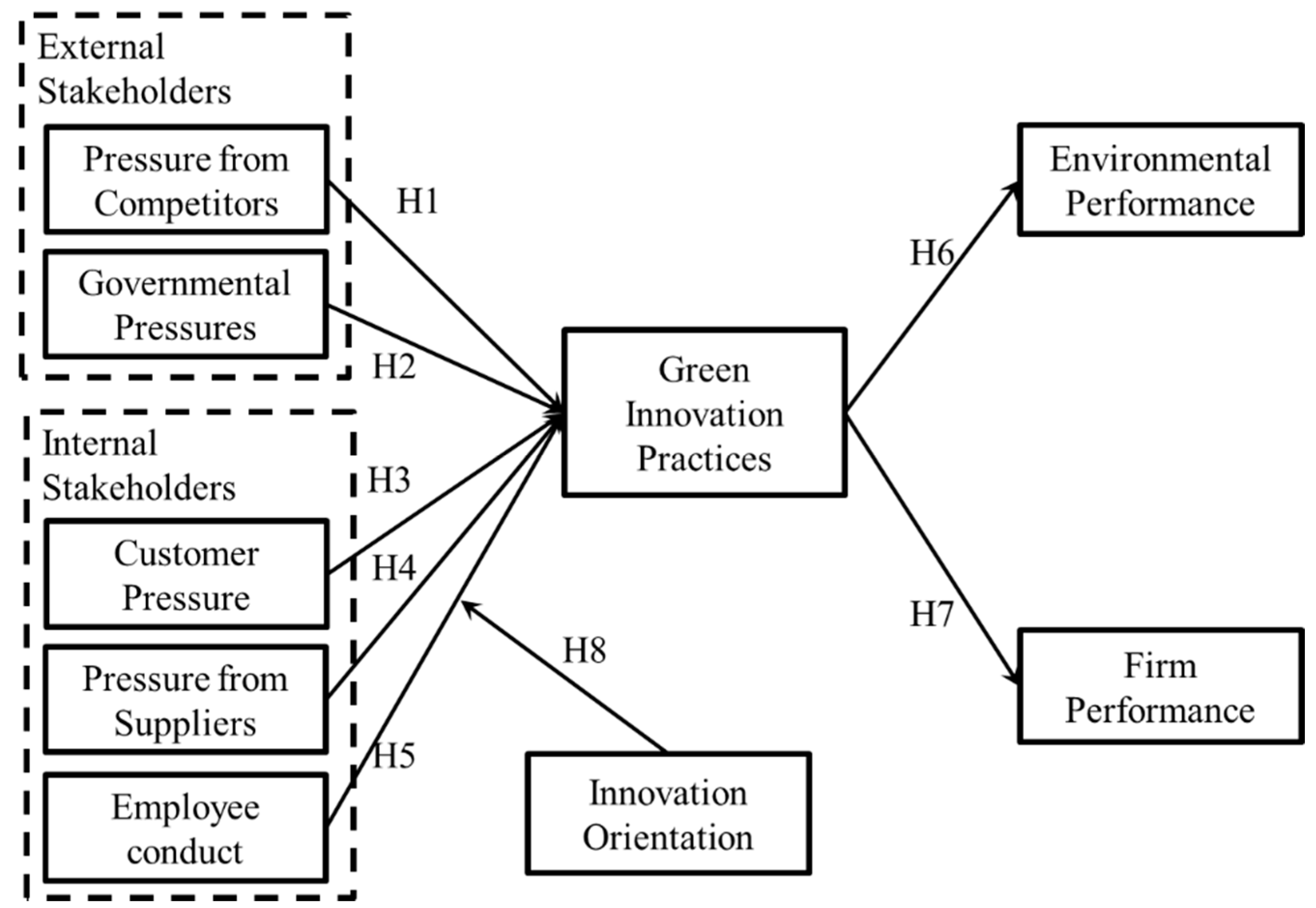 Sustainability Free FullText Effects of Green Innovation on