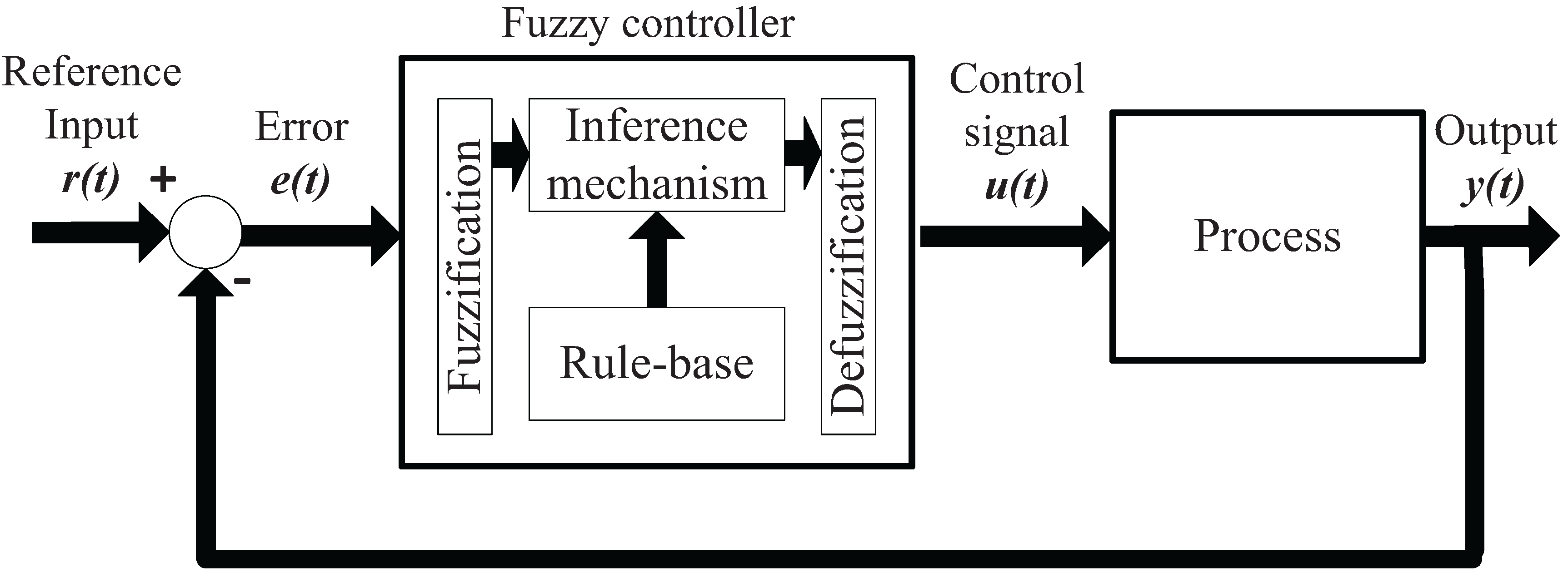 Sustainability | Free Full-Text | Comparative Analysis ... fuzzy logic block diagram 