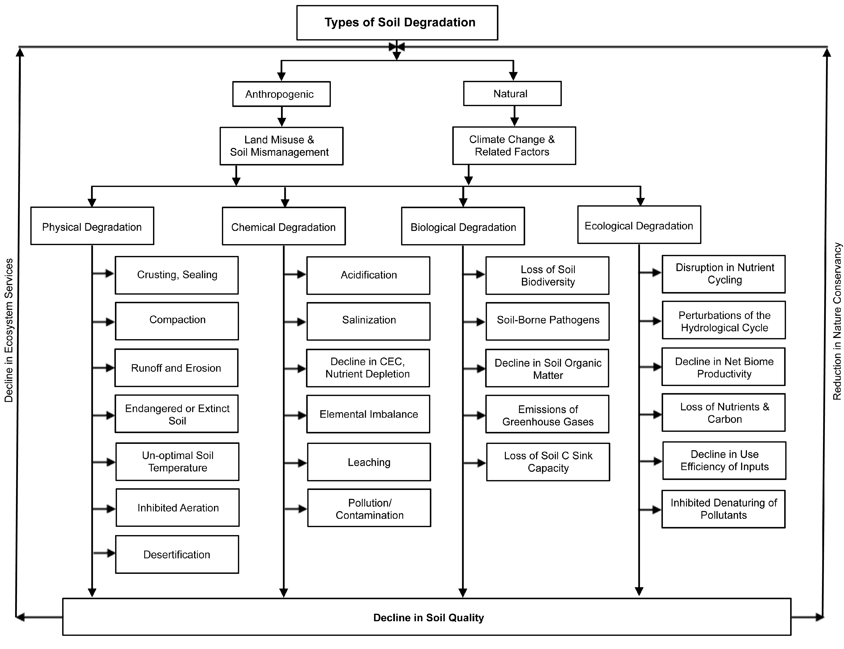 Land Degradation & Development, Environmental & Soil Science Journal