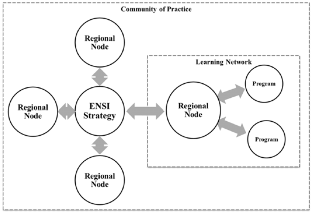 the learning network argumentative topics