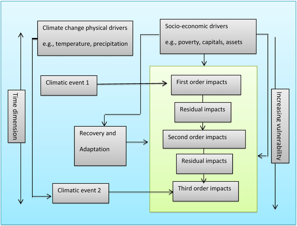 Facing Climate Change in Bangladesh