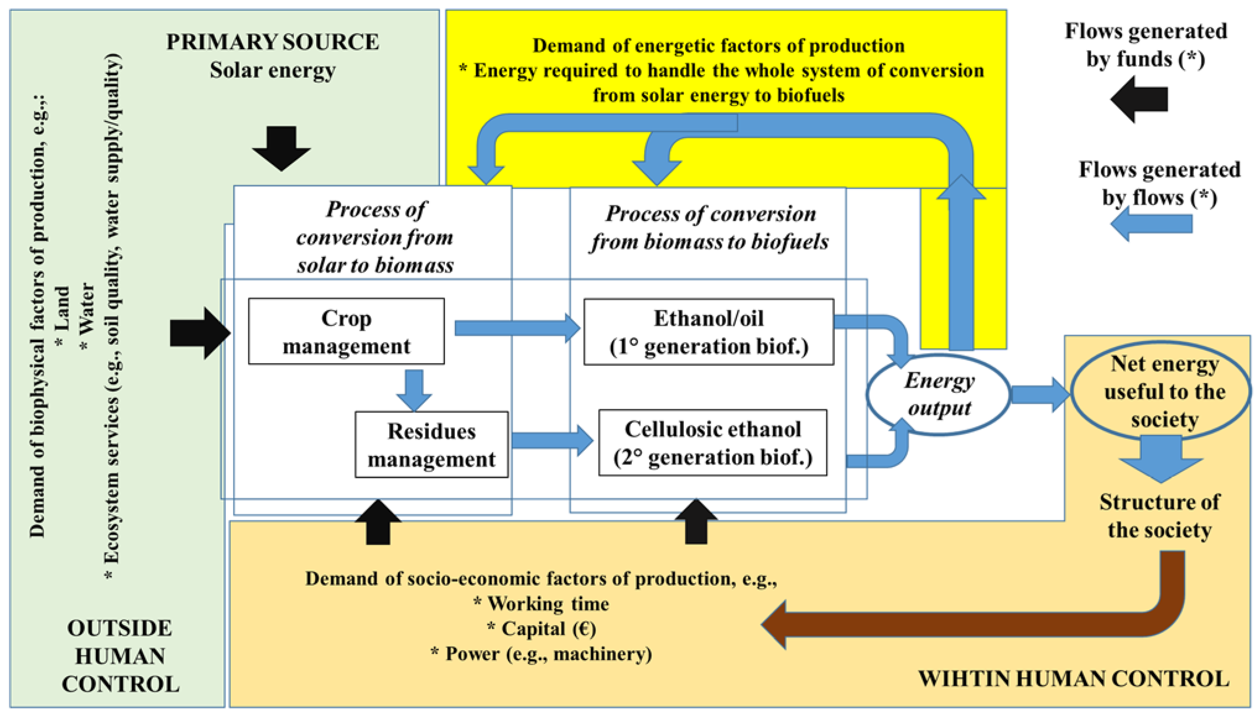 Sustainability Free Full Text Are Biofuels An Effective - 