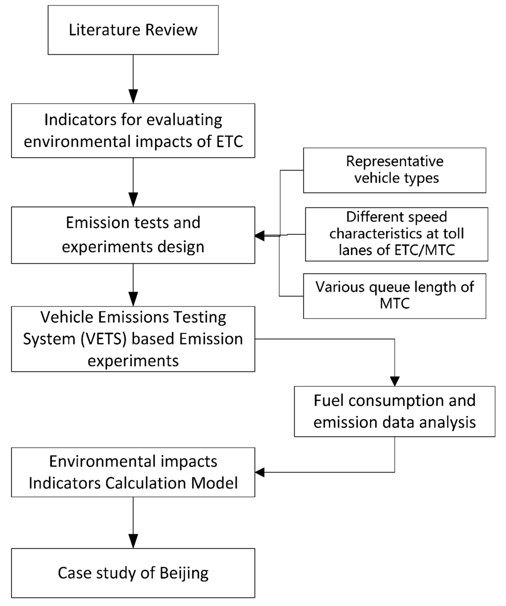 Sustainability Free FullText Fuel Consumption and Vehicle Emission