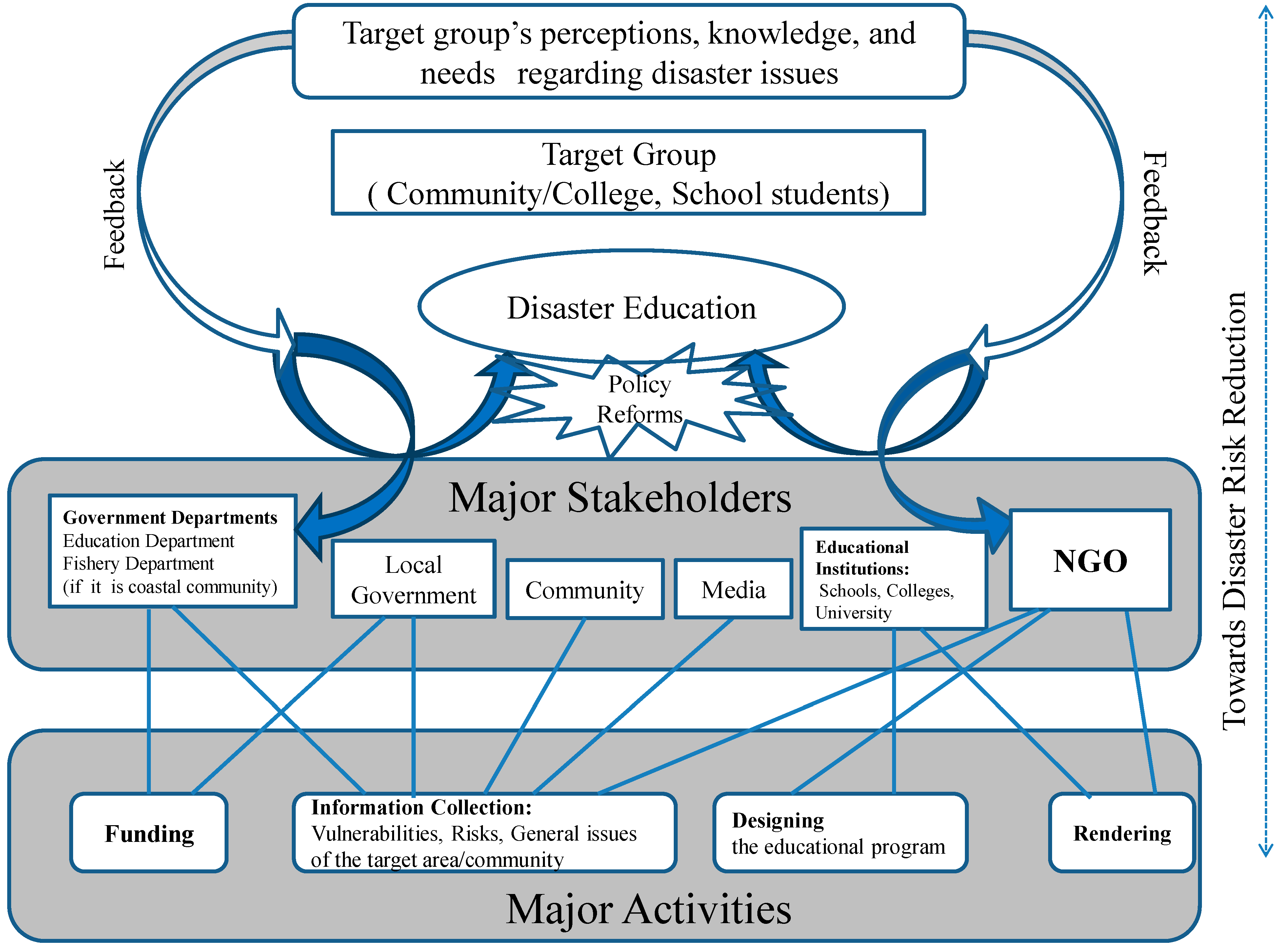 Sustainability Free Full Text Awareness Workshop As An Effective Tool And Approach For Education In Disaster Risk Reduction A Case Study From Tamil Nadu India Html