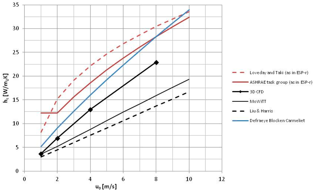 Sustainability Free FullText CFD Analysis of Convective Heat