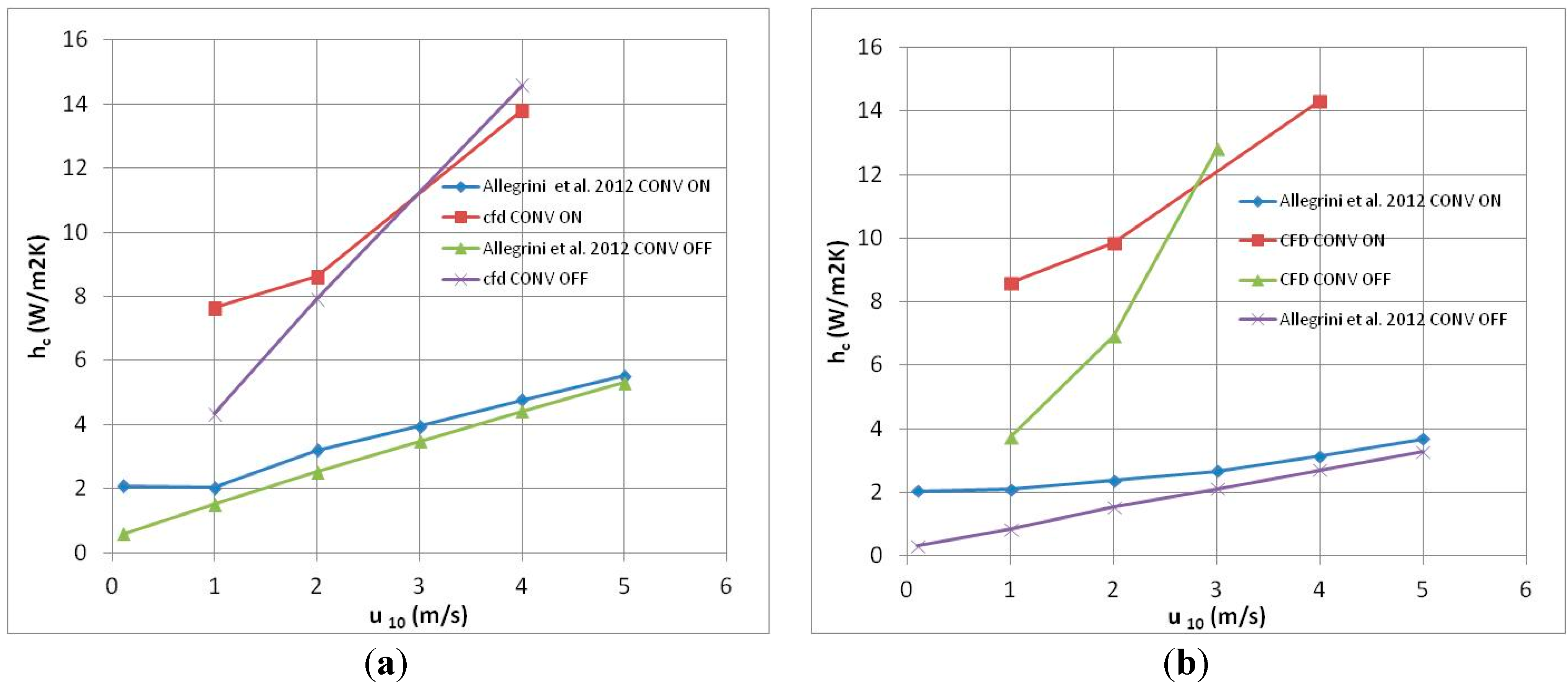 Sustainability Free Full Text Cfd Analysis Of Convective