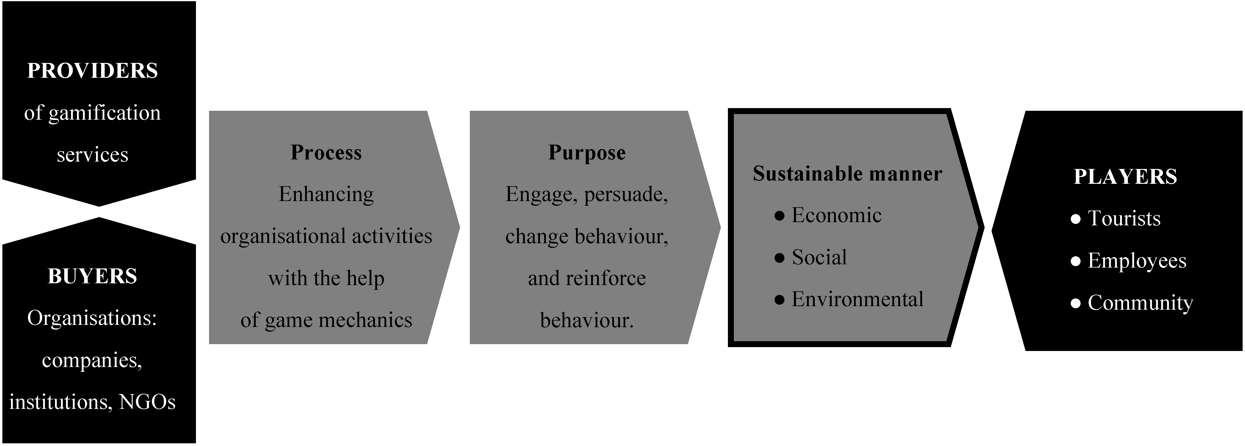 Sustainability  Free Full-Text  Exploring Gamification Techniques and Applications for 