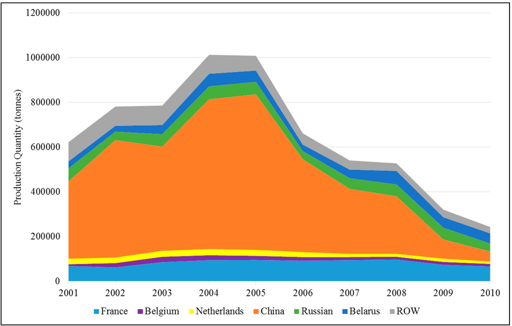 Sustainability Free FullText Assessing the Environmental Impact of