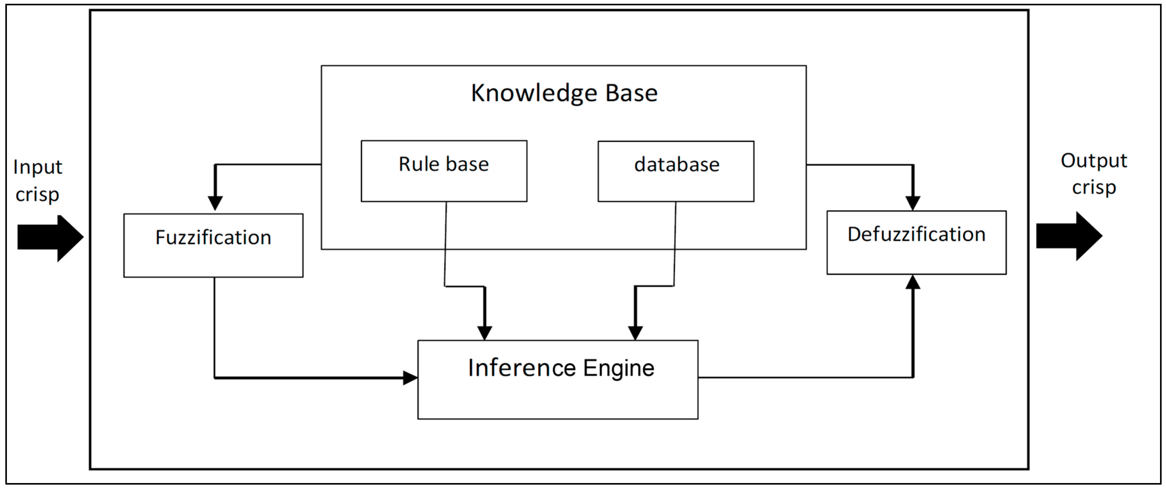 Base input. Такаги-Сугено. Алгоритм Такаги Сугено. Реализация алгоритма Такаги-Сугено. Inference engine.