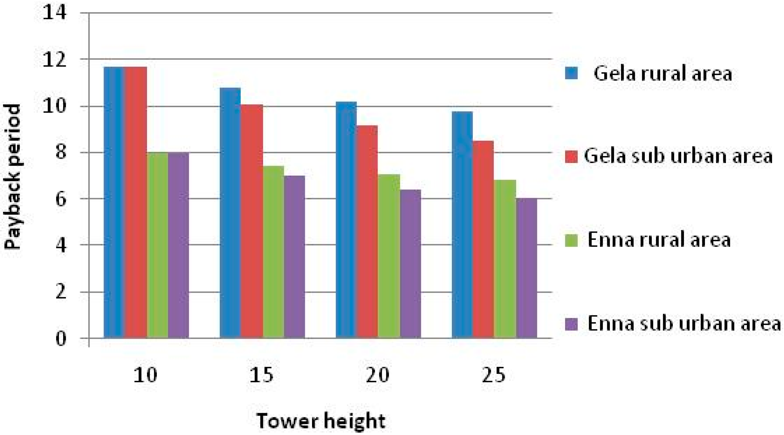 Sustainability 07 12693 g015