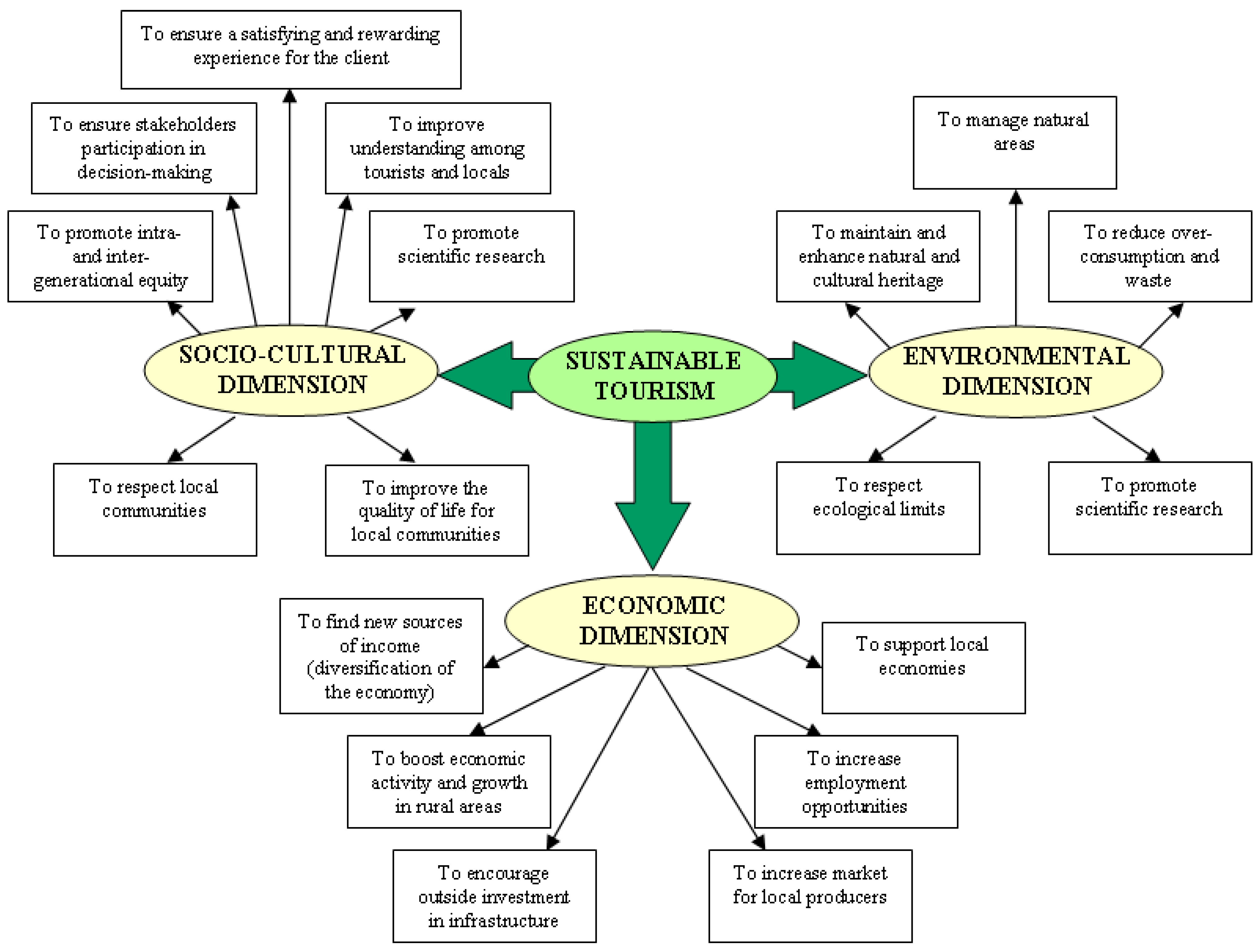 promoting sustainable tourism development research paper