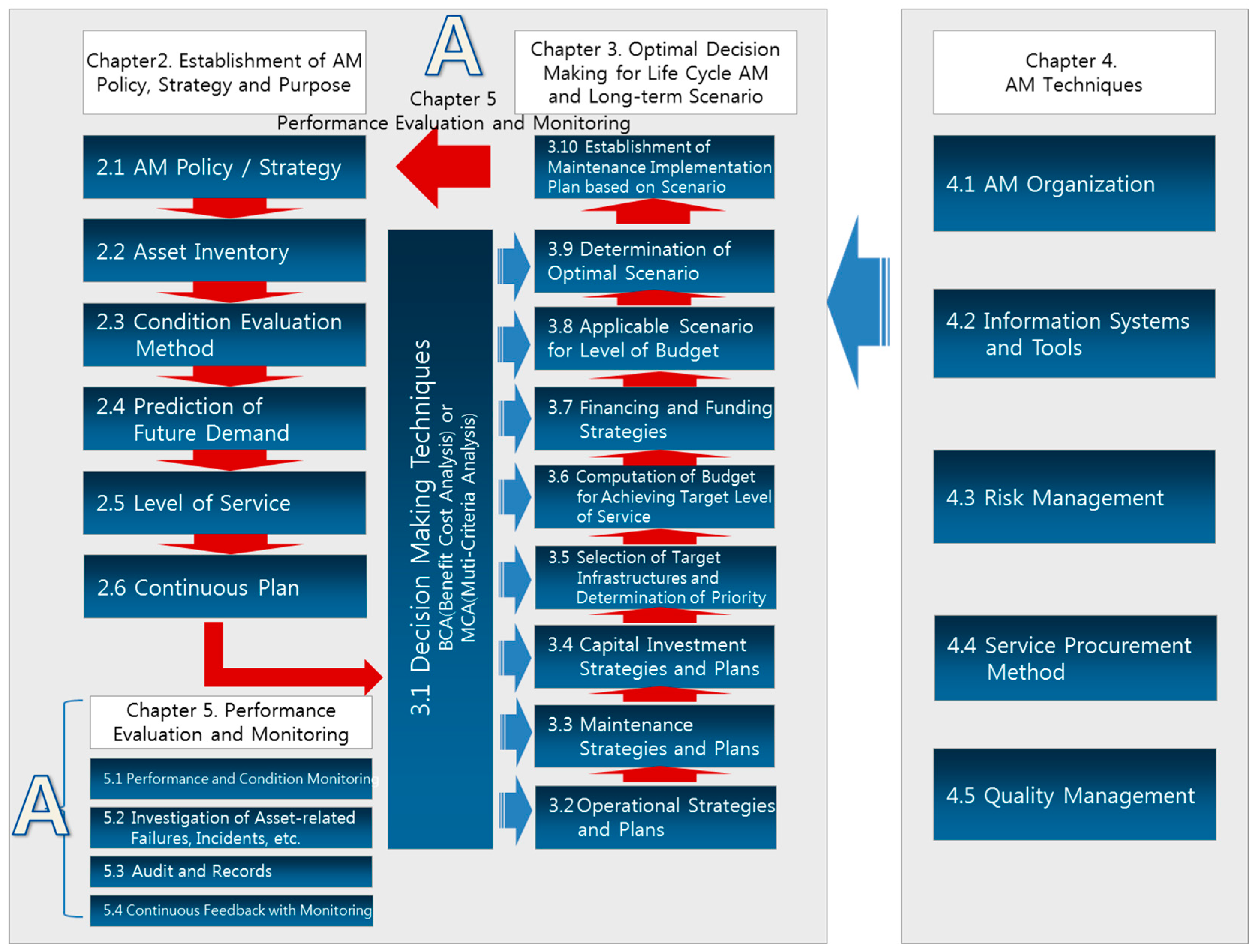 Your Infrastructure Asset Management Journey — dTIMS