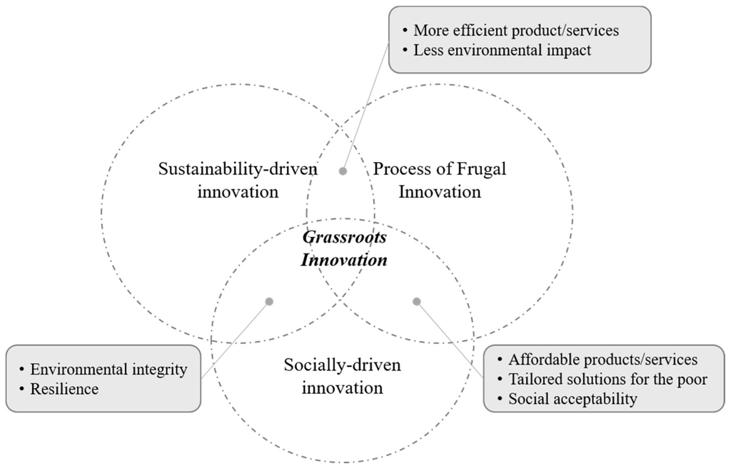Sustainability Free Full Text Crafting Sustainable Development Solutions Frugal Innovations Of Grassroots Entrepreneurs Html<script async src=