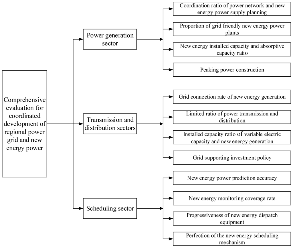 Sustainability | Free Full-Text | Comprehensive Evaluation of ...