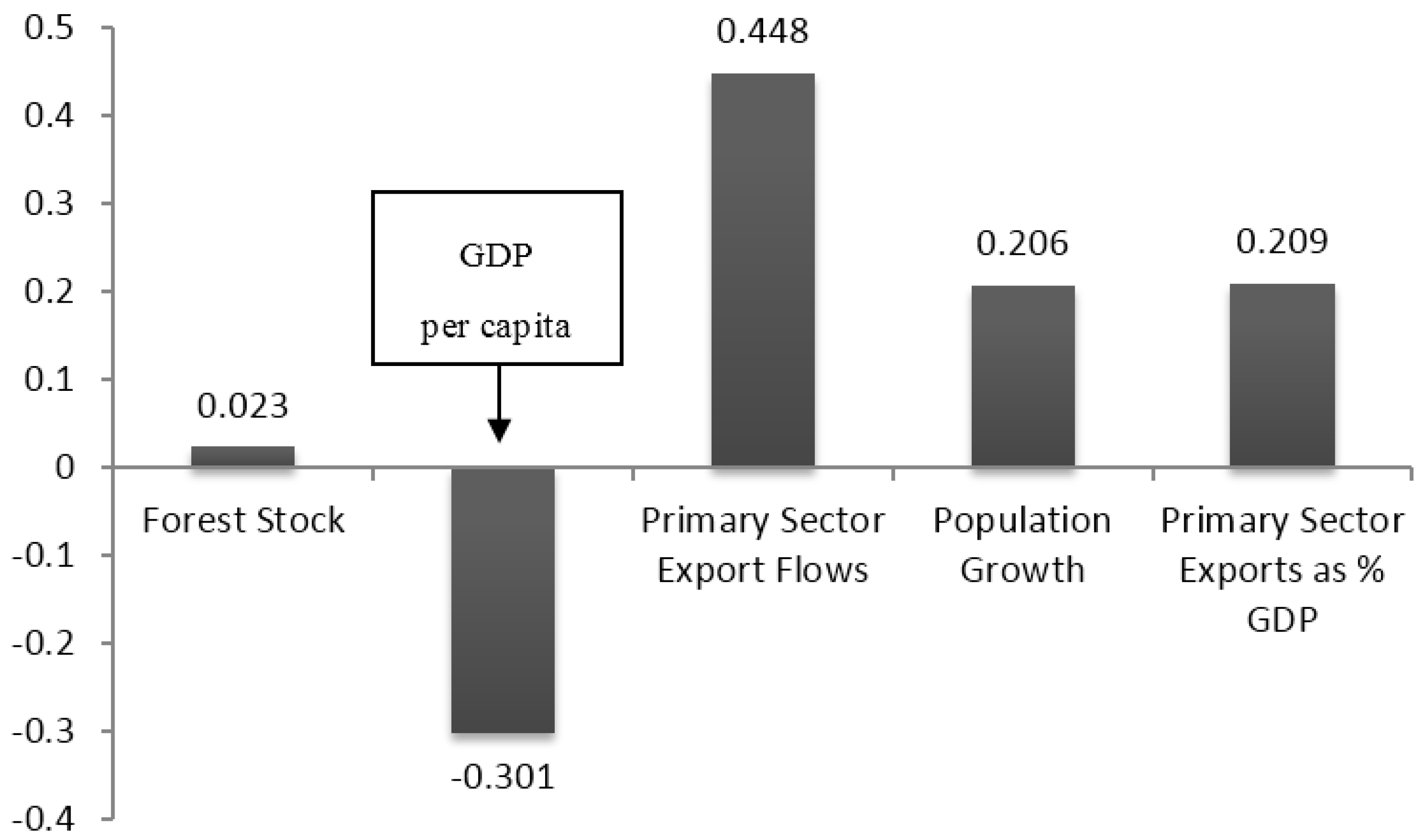 Population, modernization, and social structure.