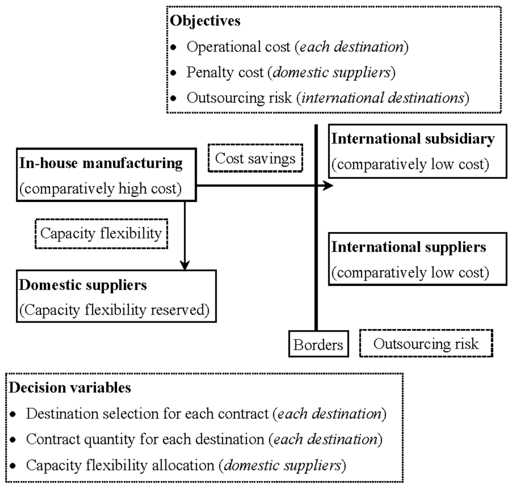 Sustainability Free Full Text A Sustainable Outsourcing Strategy Regarding Cost Capacity Flexibility And Risk In A Textile Supply Chain Html Sustainability Free Full Text A Sustainable Outsourcing Strategy Regarding Cost Capacity Flexibility And Risk In A Textile Supply Chain Html