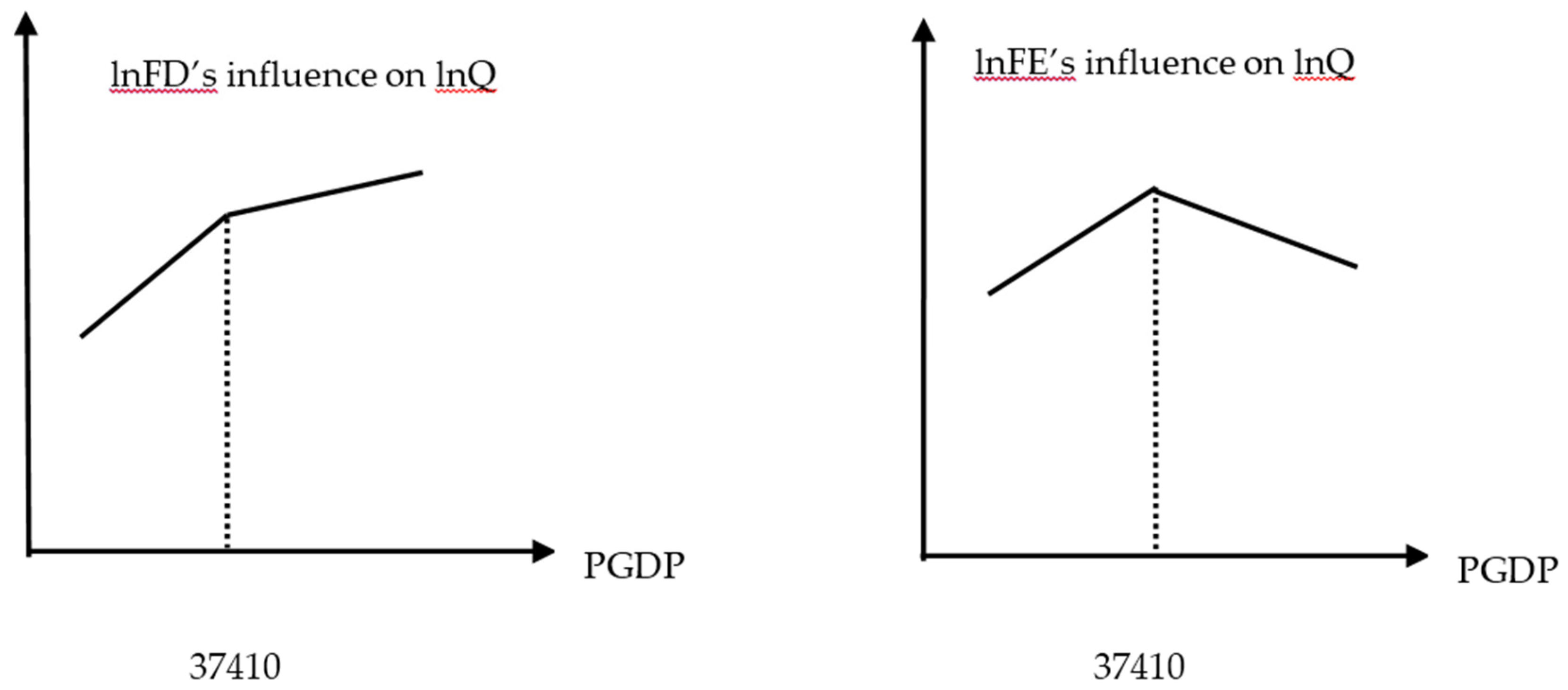 Sustainability Free FullText Analysis of the Threshold Effect of Financial Development on