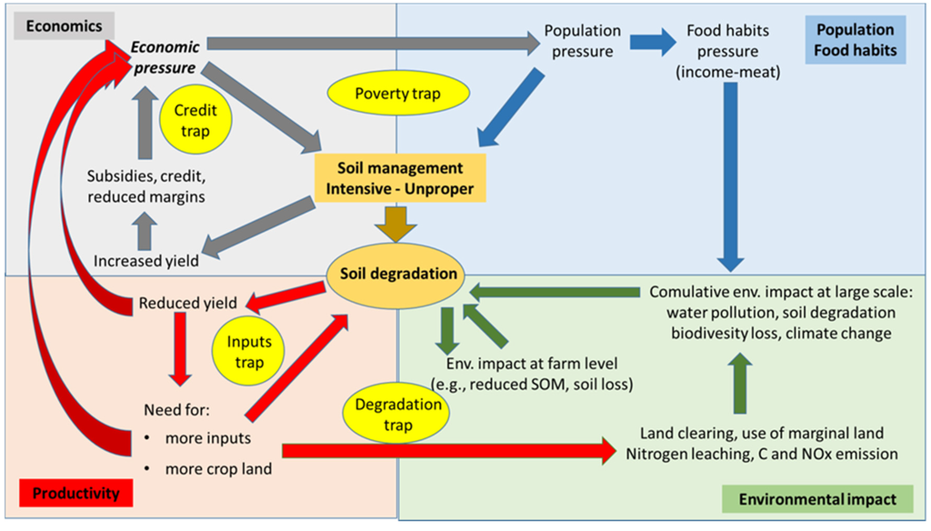 Land Degradation & Development, Environmental & Soil Science Journal