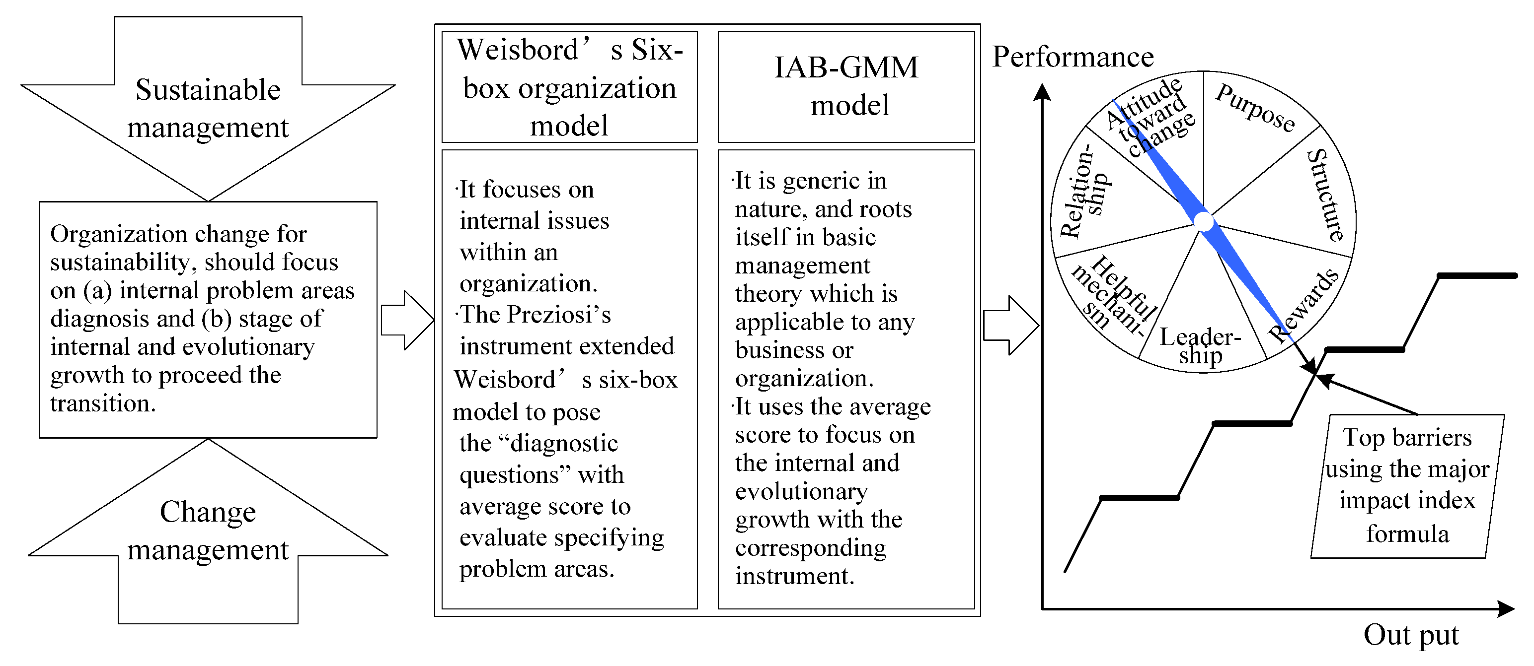 six box organizational model