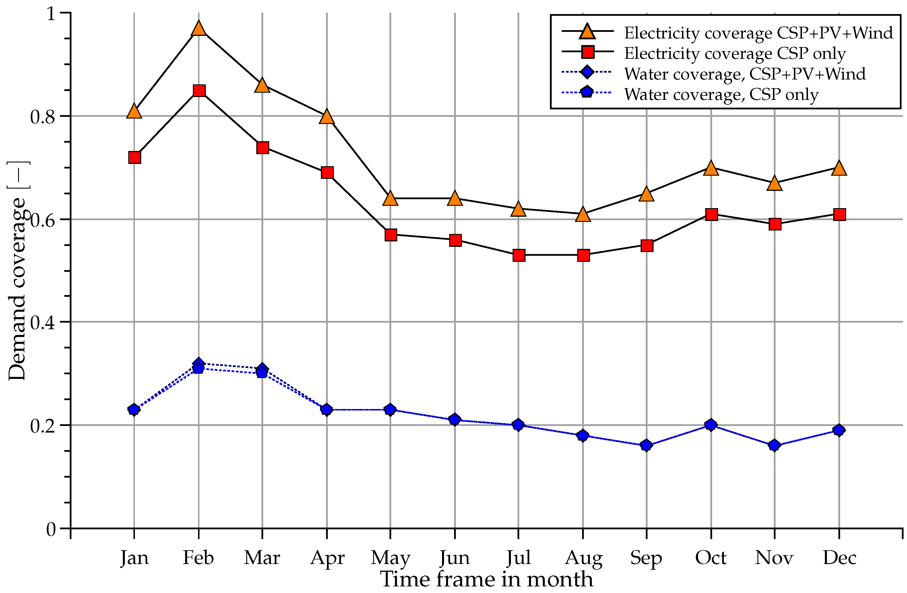 Sustainability | Free Full-Text | Renewable Energy Supply and Demand for  the City of El Gouna, Egypt | HTML