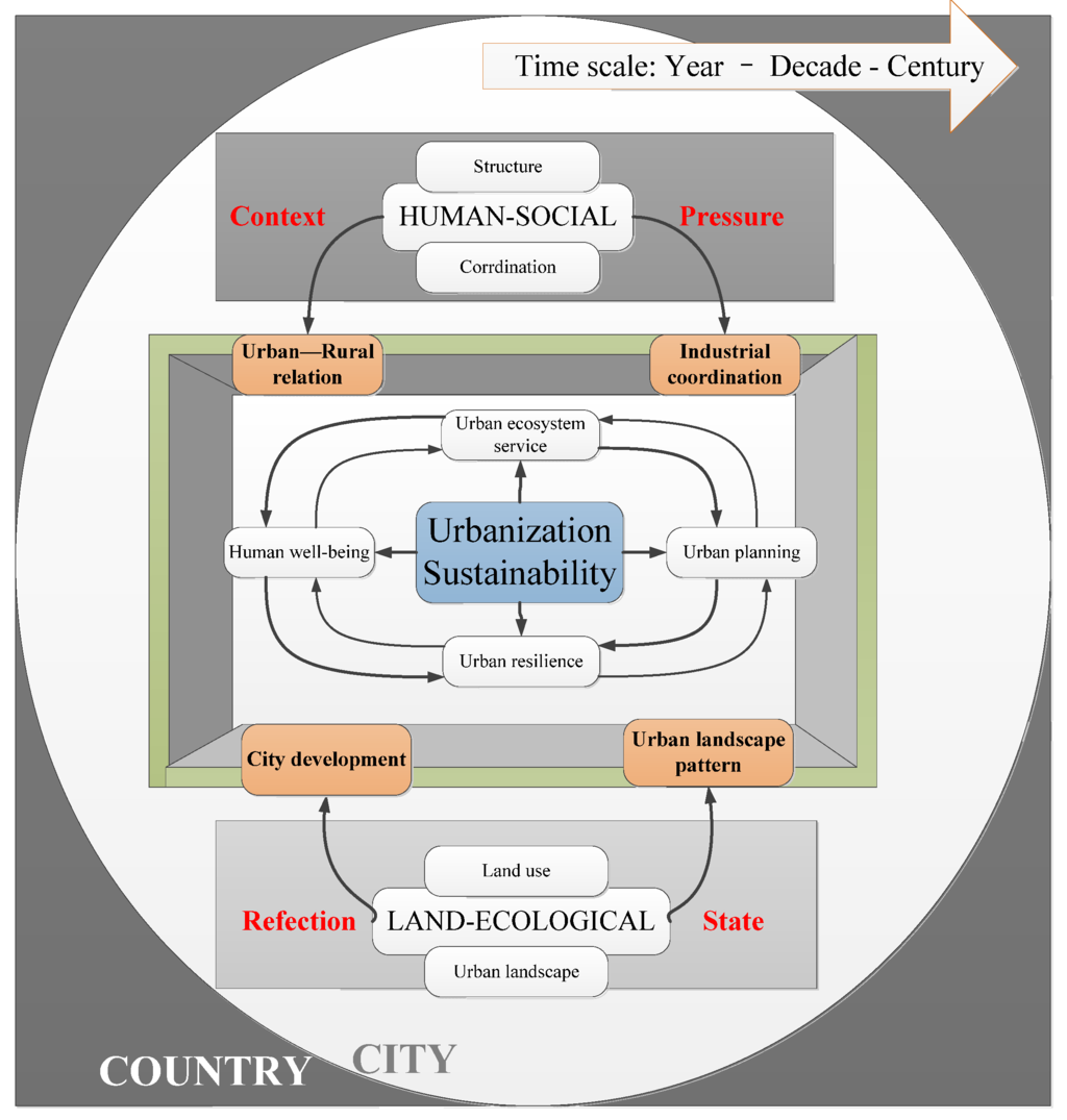 Urbanization and Sustainability: Comparison of the Processes in “BIC ...
