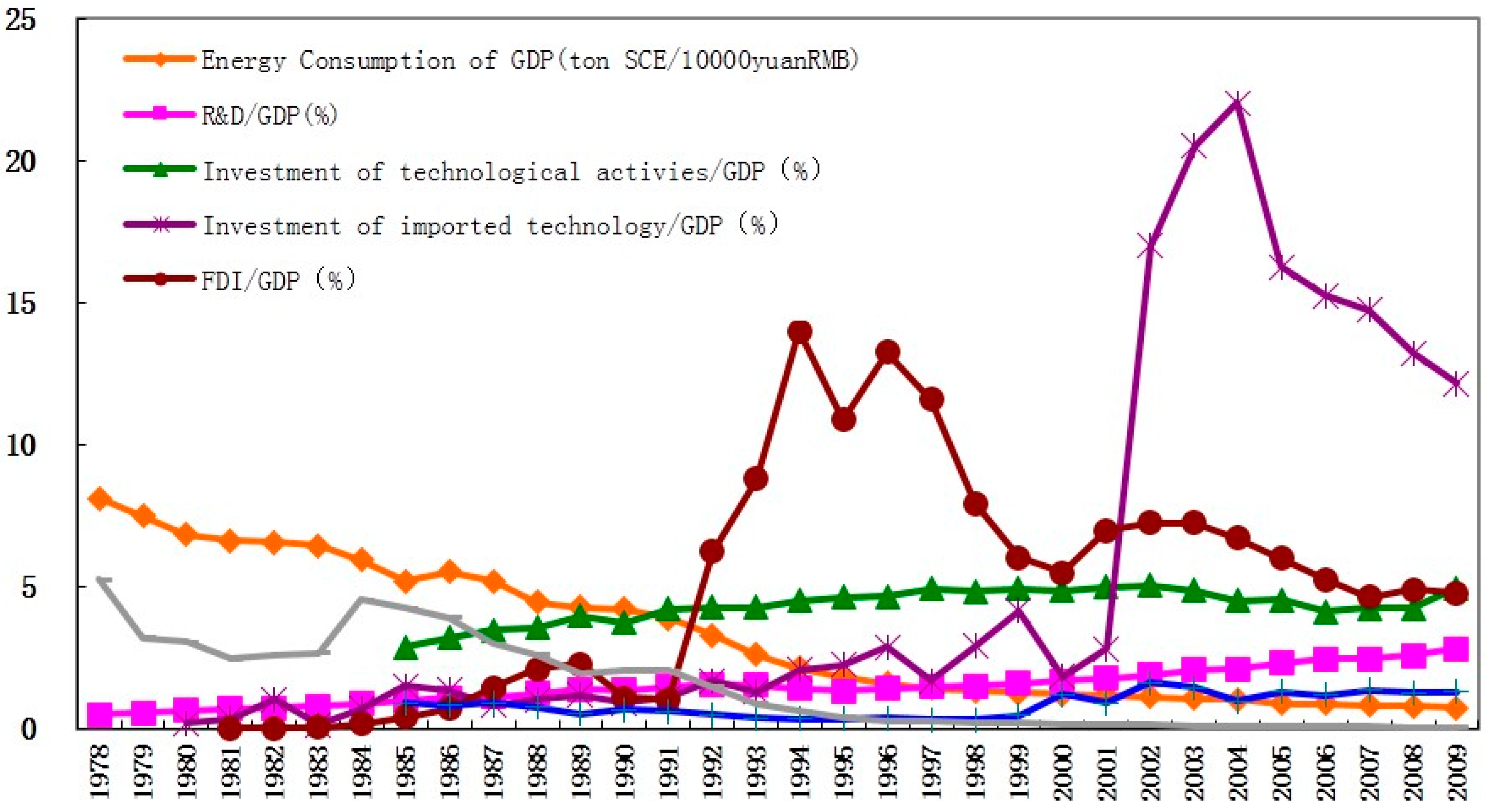 Sustainability Free FullText Study on the Evolvement of Technology