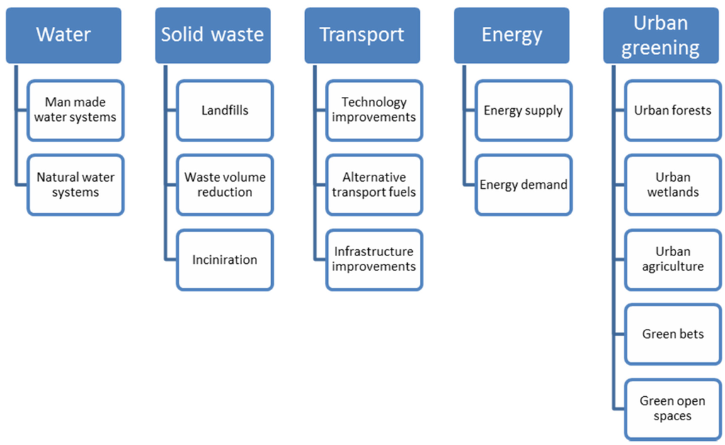Sustainability 08 00461 g003 1024