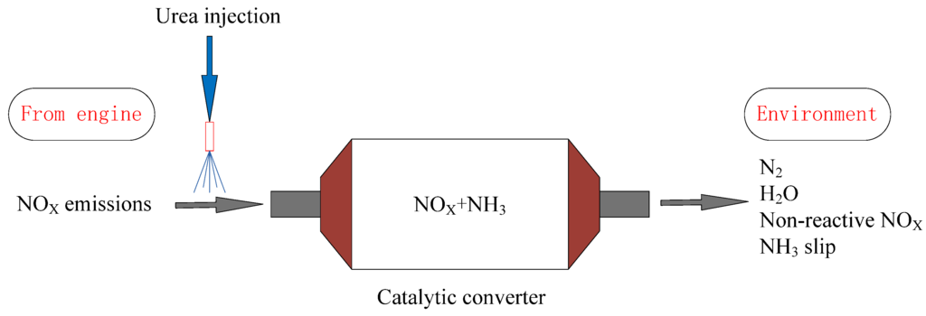 Modeling and Multi-Objective Optimization of NOx Conversion Efficiency ...