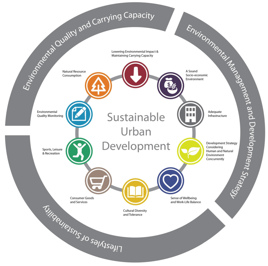 phd sustainable urban development