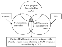 Sustainability Free Full Text Bim And Sustainability Education Incorporating Instructional Needs Into Curriculum Planning In Cem Programs Accredited By Acce Html