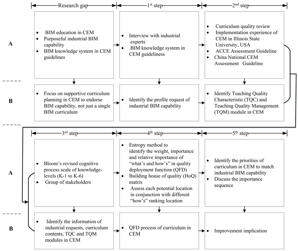 Sustainability Free Full Text Bim And Sustainability Education Incorporating Instructional Needs Into Curriculum Planning In Cem Programs Accredited By Acce Html Sustainability Free Full Text Bim And Sustainability Education Incorporating Instructional Needs Into Curriculum Planning In Cem Programs Accredited By Acce Html