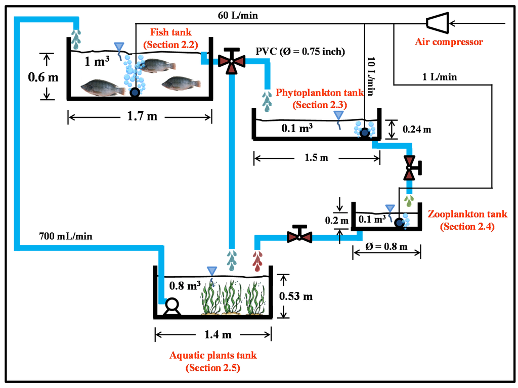 sustainability free full-text integrated multi-trophic