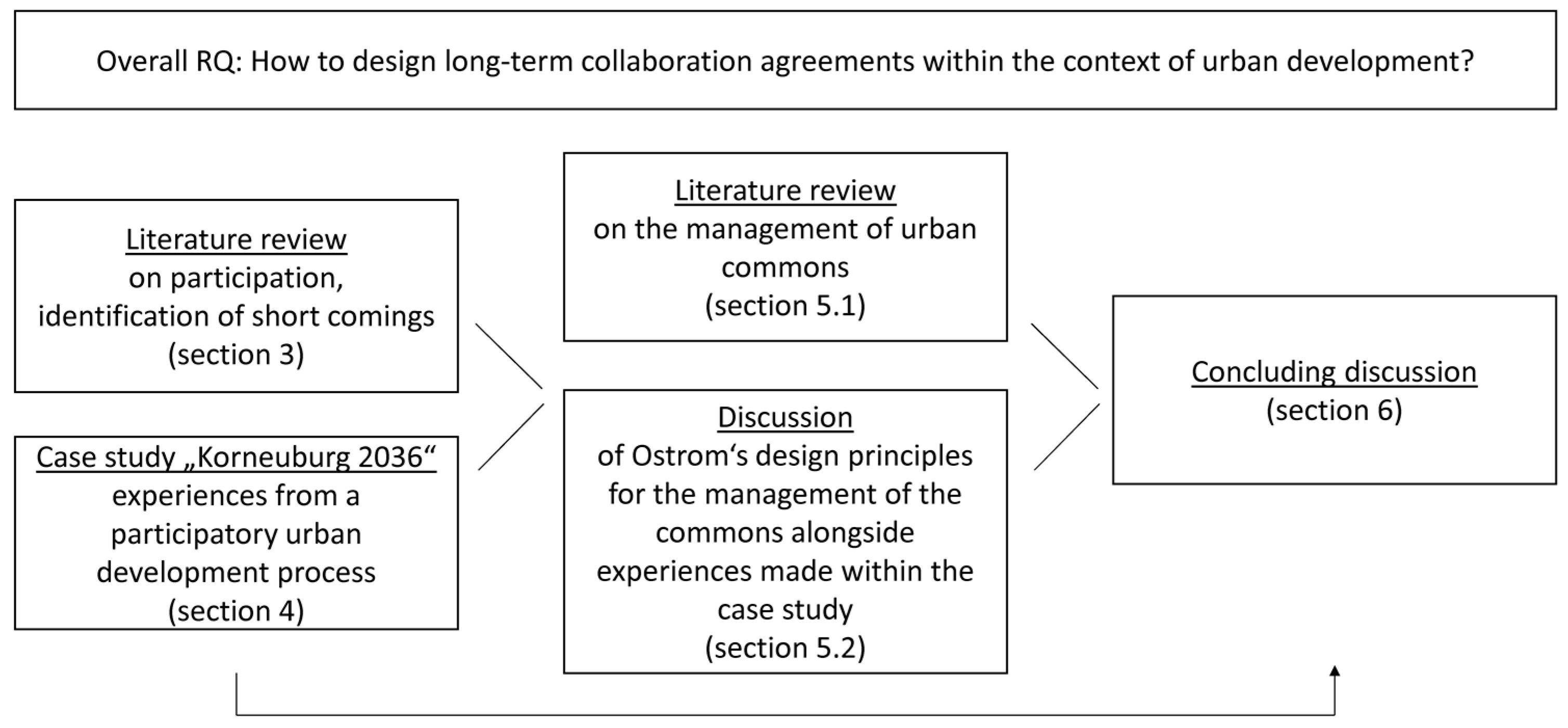 Sustainability Free Full Text Between Participation And Collective Action From Occasional Liaisons Towards Long Term Co Management For Urban Resilience Html