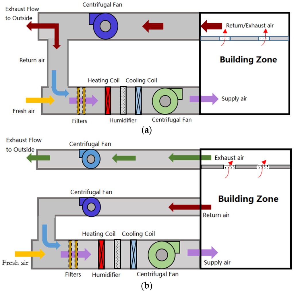 Sustainability Free FullText Investigations on the Energy