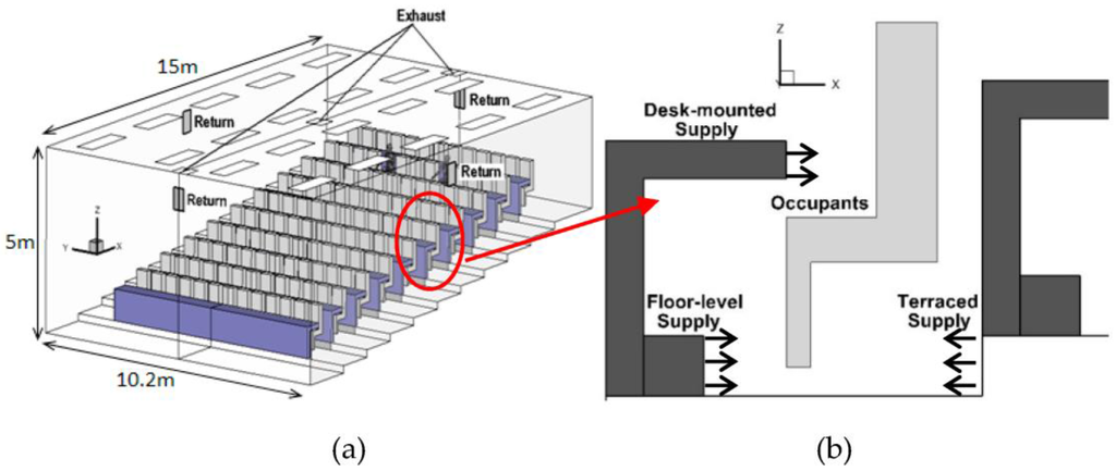 Investigations on the Energy Efficiency of Stratified Air Distribution ...