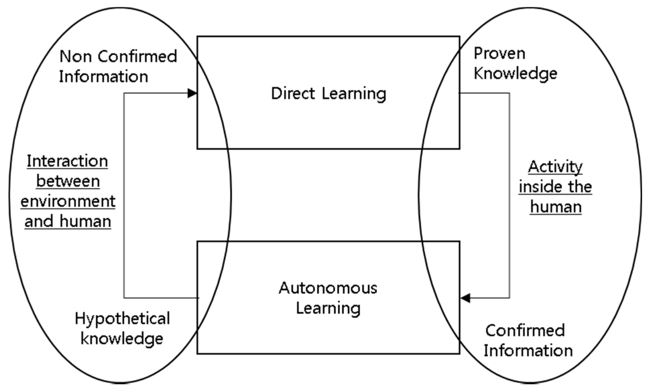 Not Deep Learning but Autonomous Learning of Open Innovation for ...