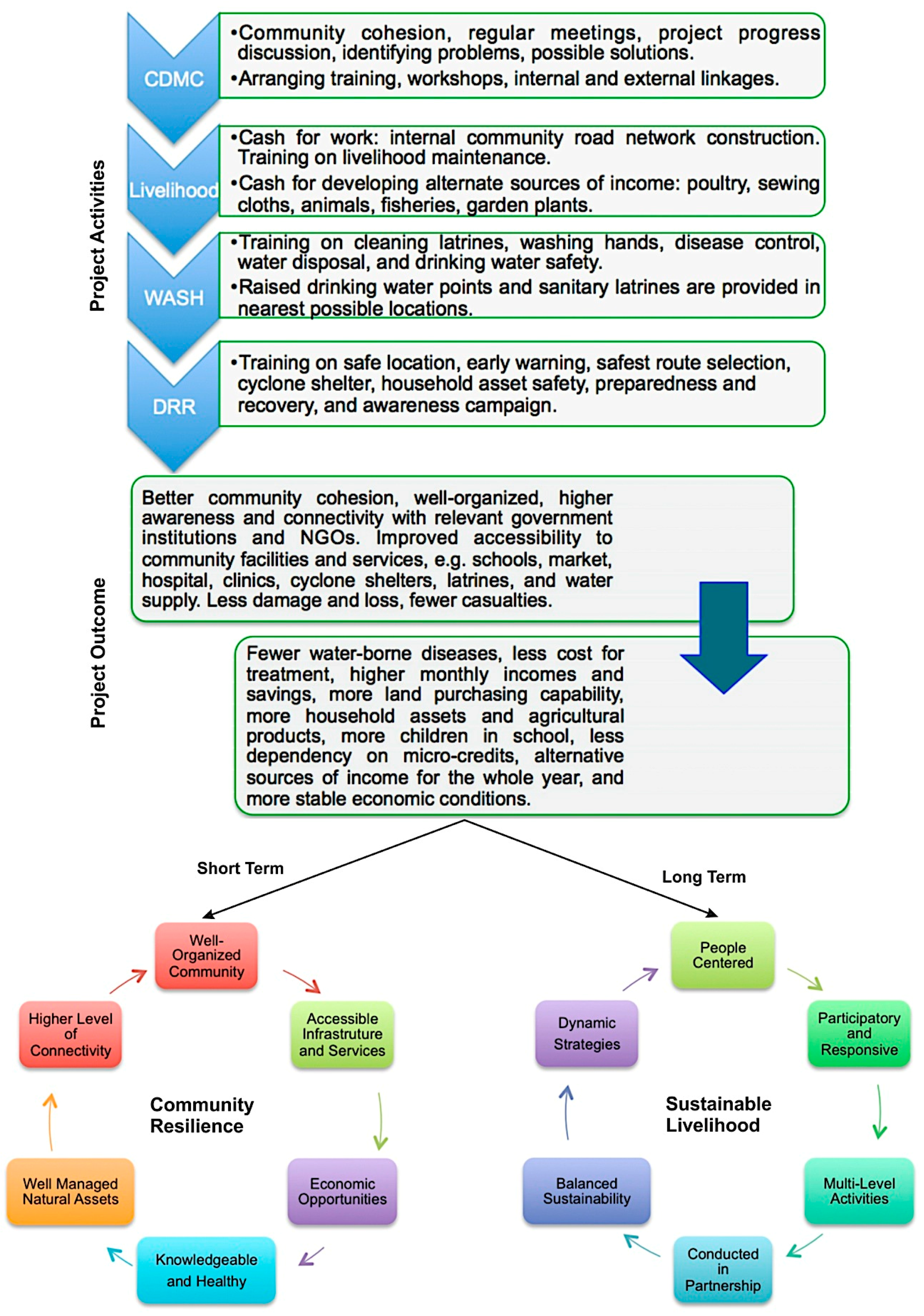 Sustainability | Free Full-Text | Community Resilience to Cyclone ...