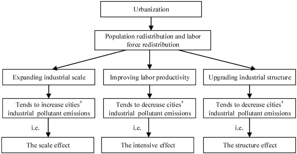 sustainability free full text urbanization and its empirical article