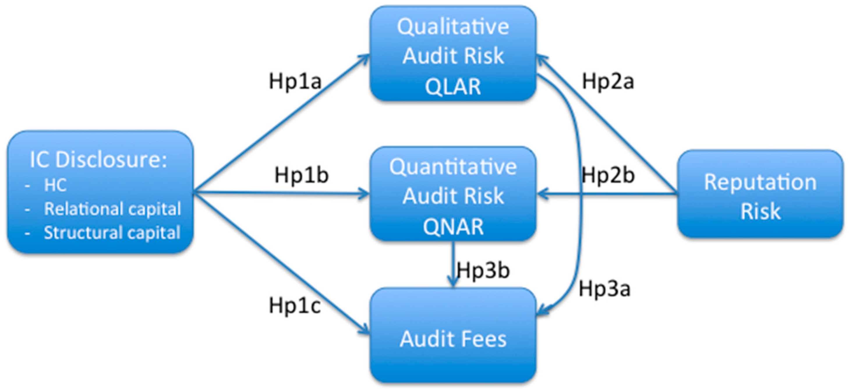 what is audit risk model