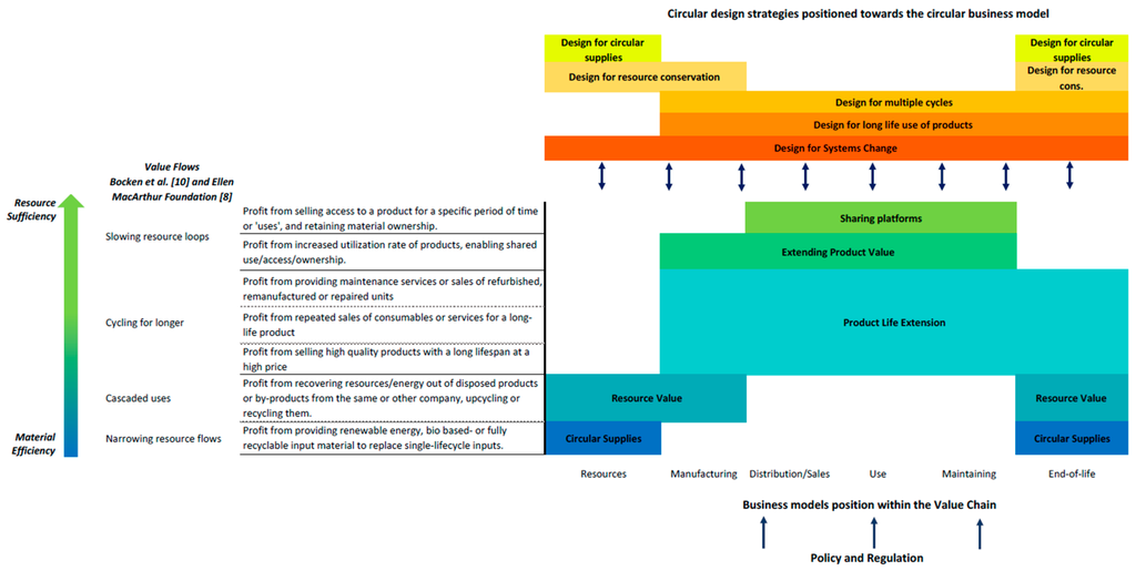 Sustainability Free FullText A Conceptual Framework for Circular