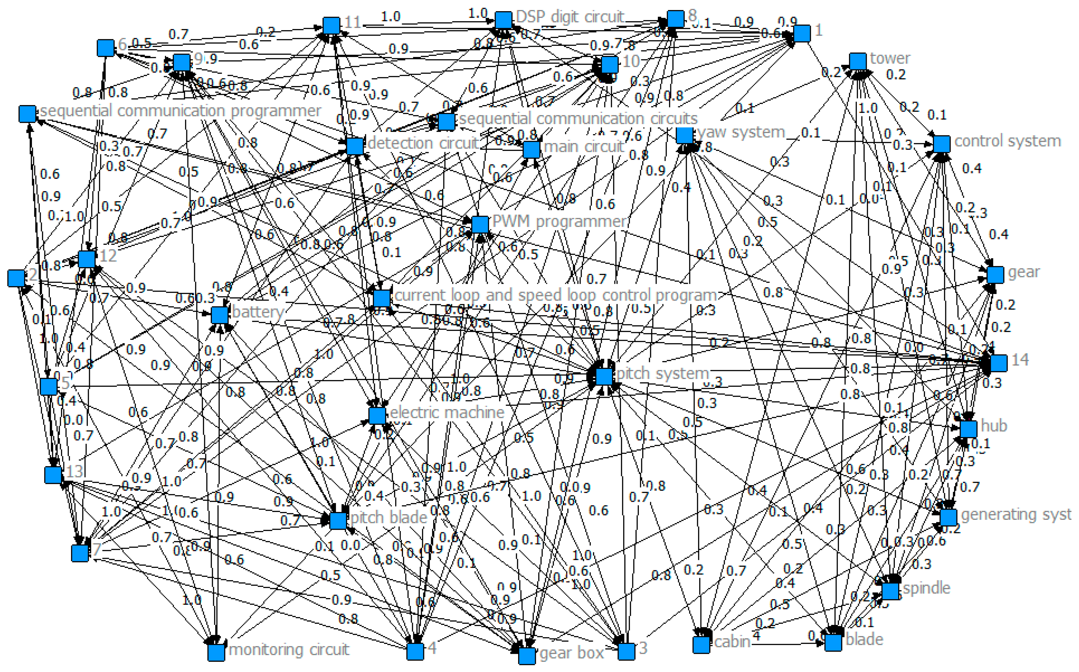 Network based modeling. SUPERNETWORK.